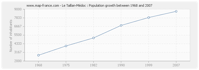 Population Le Taillan-Médoc